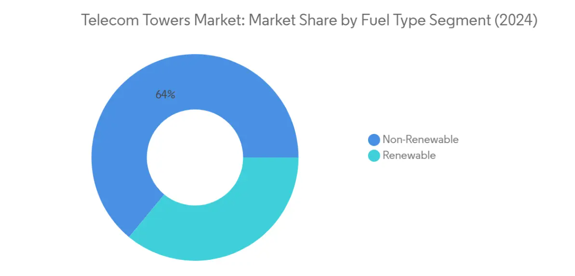 Market Analysis of Telecom Towers Market: Chart for By Fuel Type